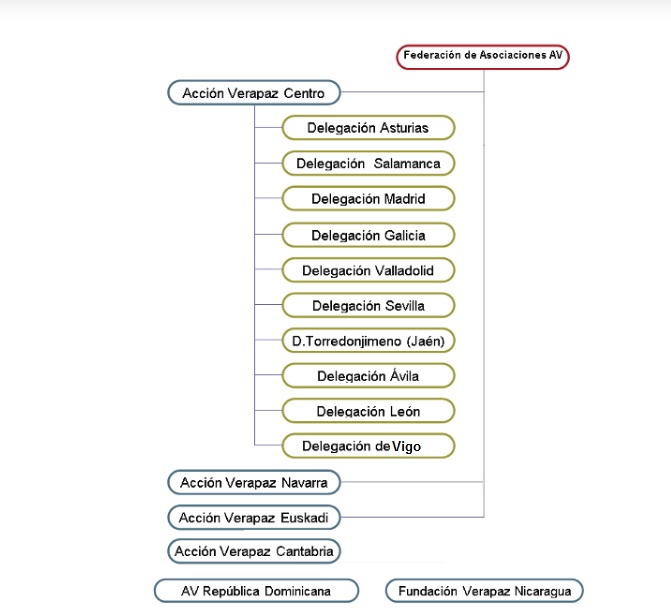 estructura de asociaciones y delegaciones