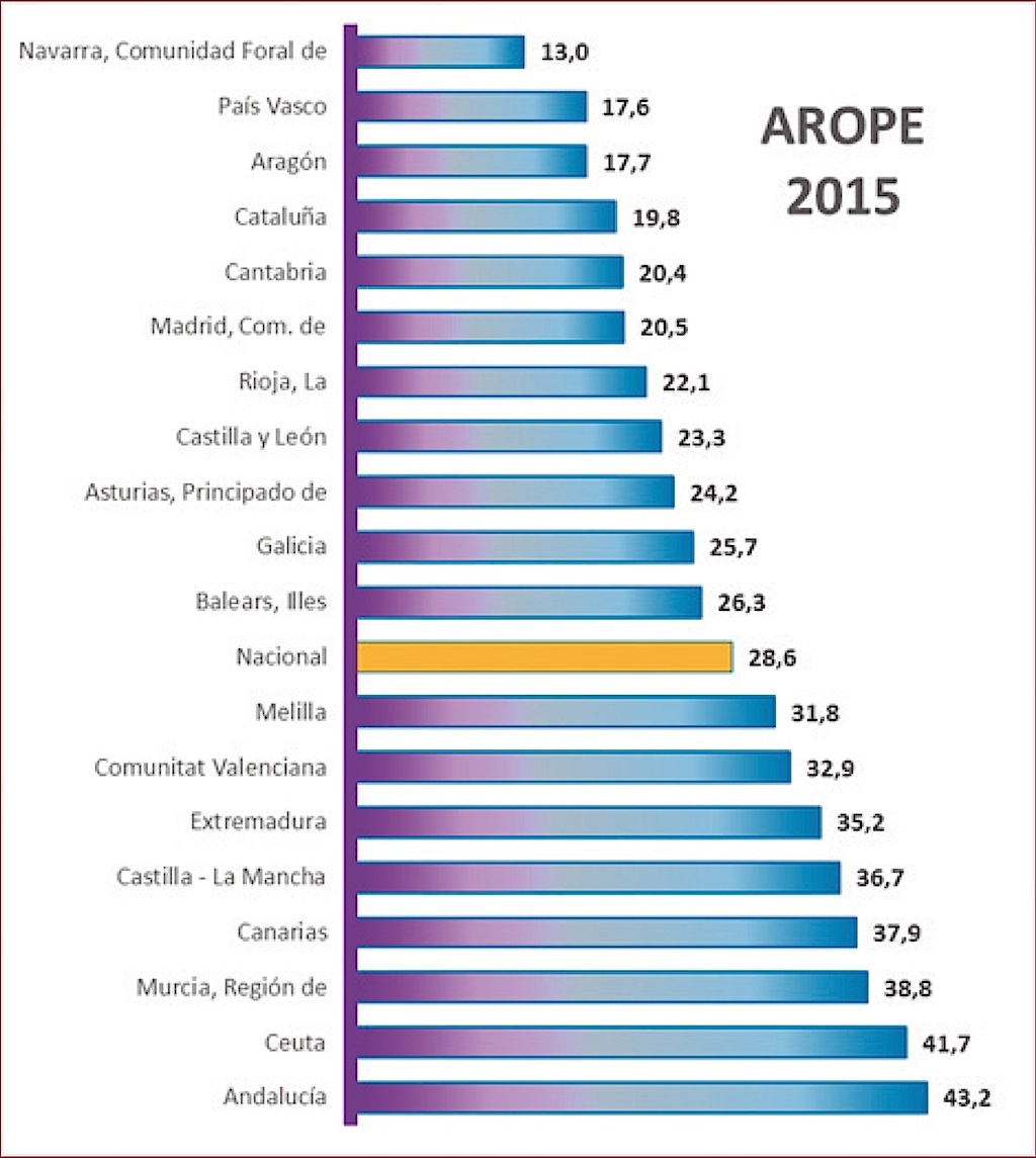 Evolucion-territorial-tasa-pobreza-2015