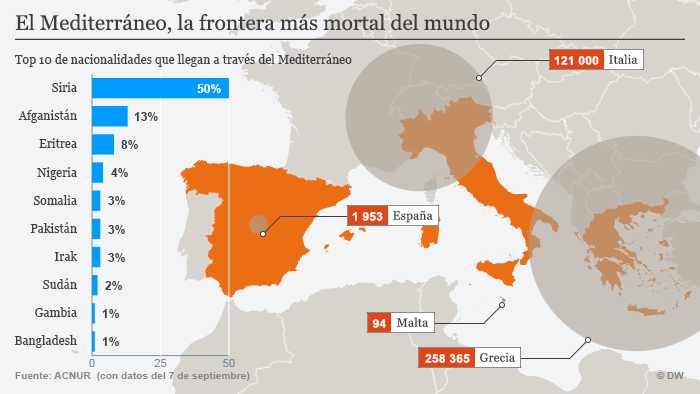 Frontera Mediterraneo