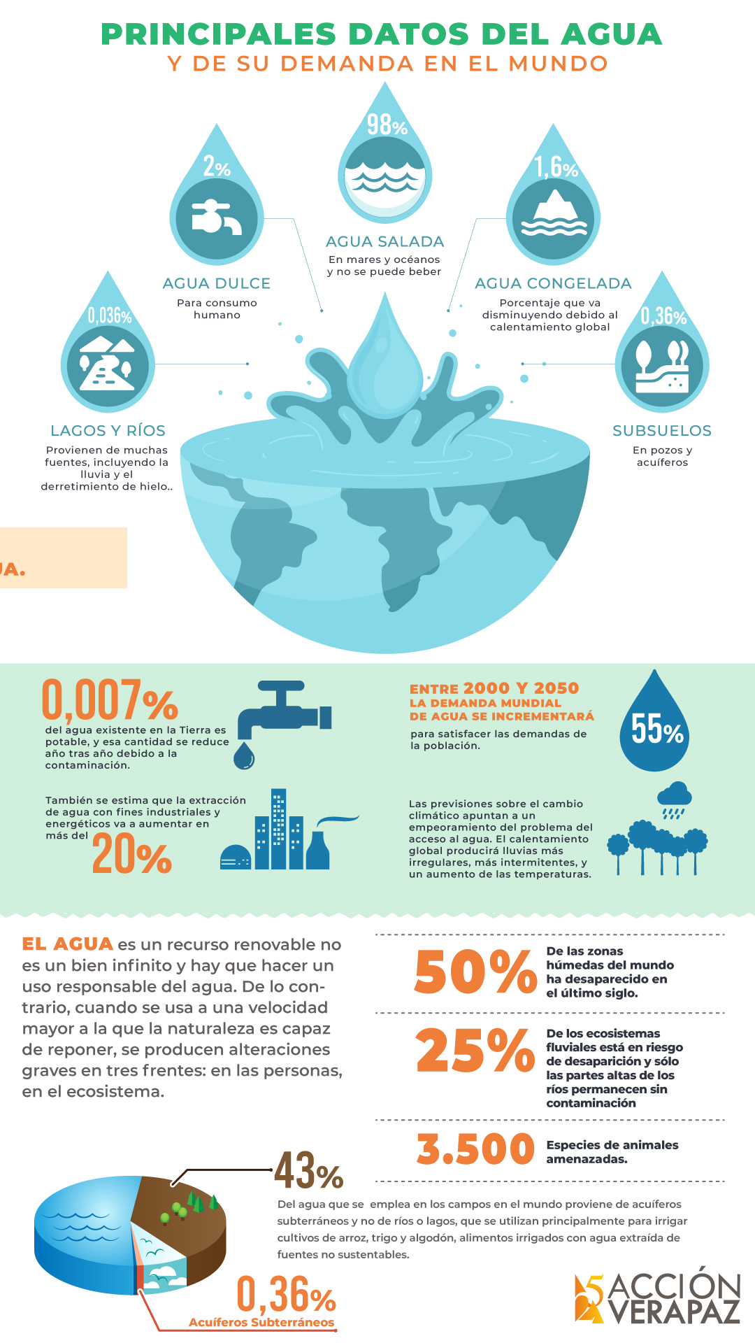 Infografía sobre el agua en el mundo