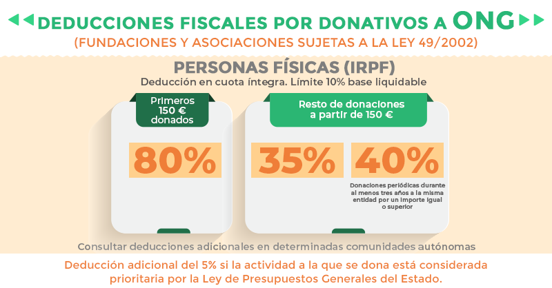 deducciones fiscales por donativos a ong